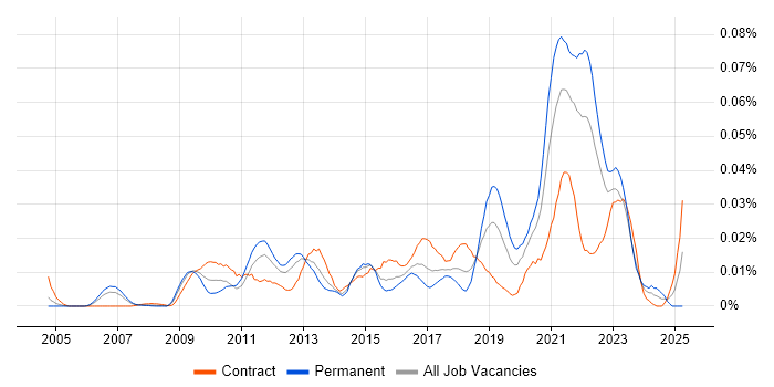 Job vacancy trend for Remote Testing in London
