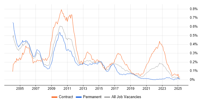 Job vacancy trend for Rendezvous in London Job vacancy trend for Rendezvous in London
