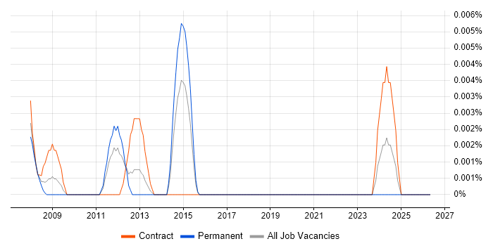 Renesas job vacancy trend in London