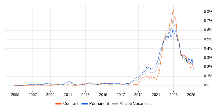 Job vacancy trend for Renewable Energy in London