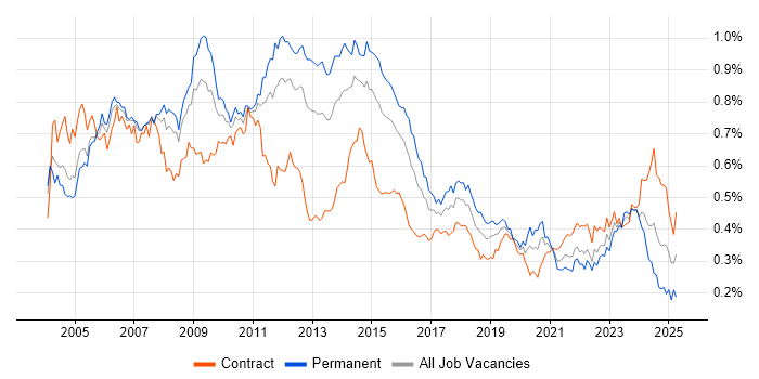 Job vacancy trend for Replication in London