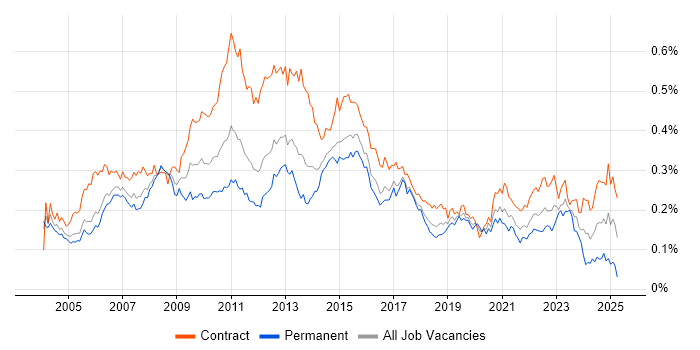 Job vacancy trend for Report Analyst in London Job vacancy trend for Report Analyst in London