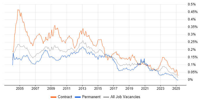 Job vacancy trend for Report Developer in London