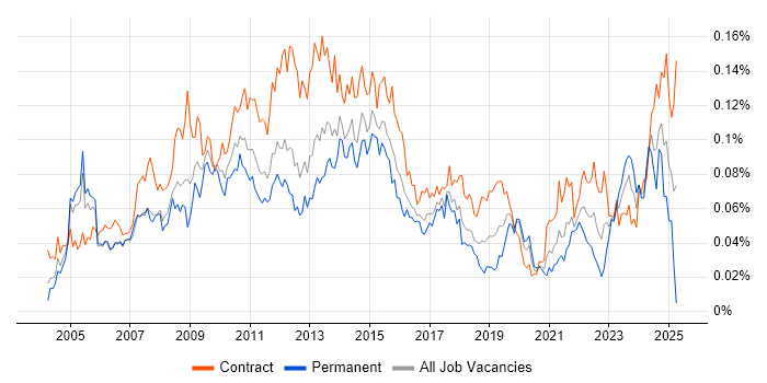 Job vacancy trend for Report Manager in London Job vacancy trend for Report Manager in London
