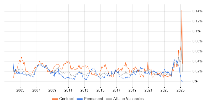 Job vacancy trend for Report Specialist in London Job vacancy trend for Report Specialist in London