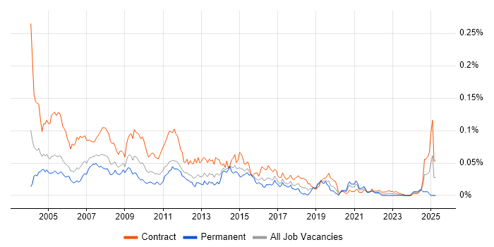 Job vacancy trend for Report Writer in London Job vacancy trend for Report Writer in London