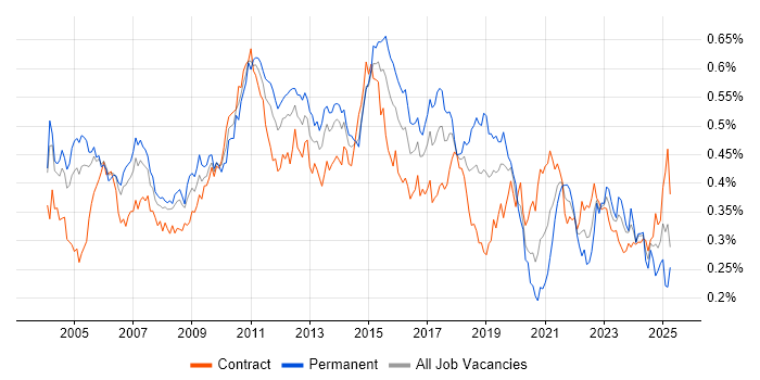 Job vacancy trend for Requirements Analysis in London