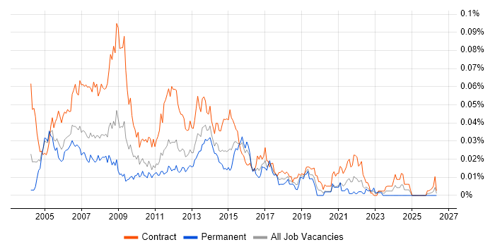 Requirements Analyst job vacancy trend in London