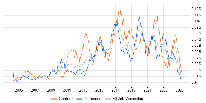 Job vacancy trend for Requirements Engineering in London