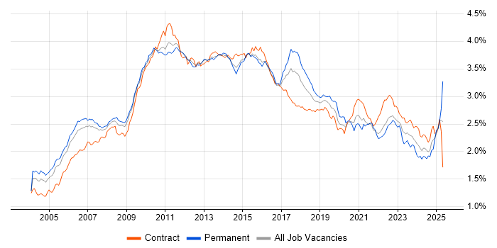 Job vacancy trend for Requirements Gathering in London Job vacancy trend for Requirements Gathering in London