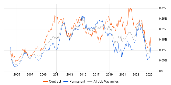 Job vacancy trend for Requirements Management in London Job vacancy trend for Requirements Management in London