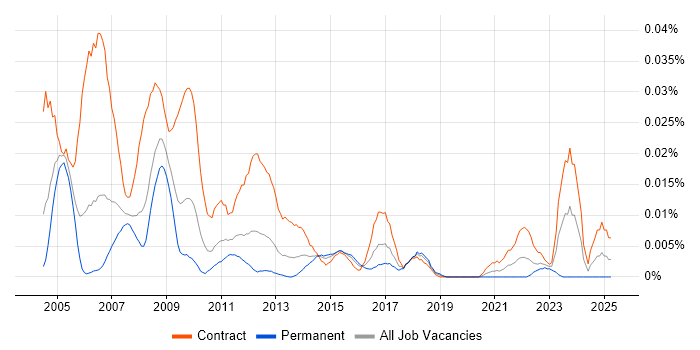 Job vacancy trend for Requirements Manager in London