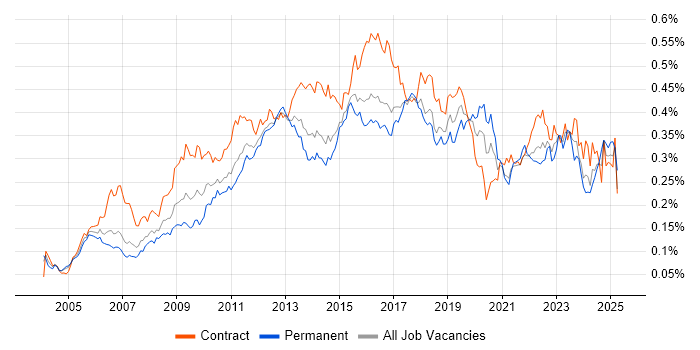 Job vacancy trend for Requirements Workshops in London Job vacancy trend for Requirements Workshops in London
