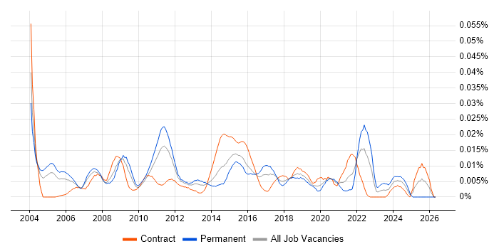 Research Consultant job vacancy trend in London