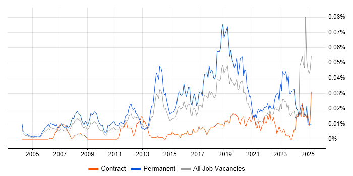 Job vacancy trend for Research Engineer in London Job vacancy trend for Research Engineer in London