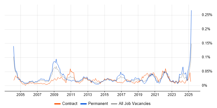 Job vacancy trend for Research Manager in London Job vacancy trend for Research Manager in London