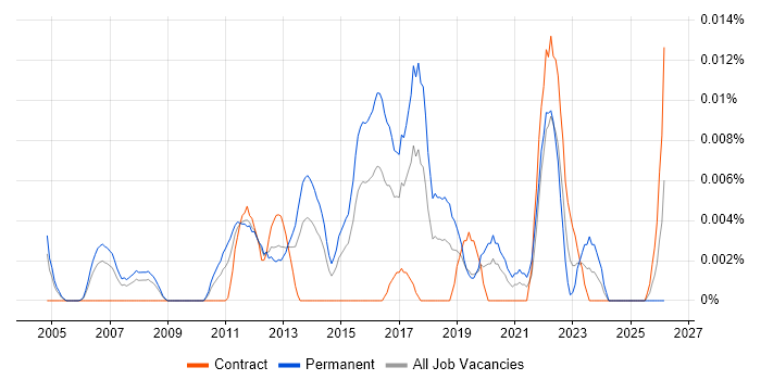 Research Software Engineer job vacancy trend in London