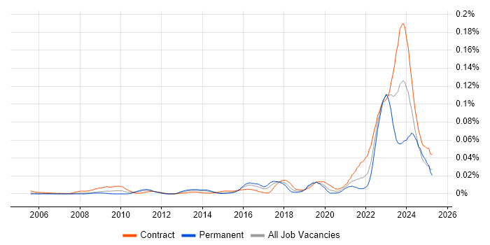 Job vacancy trend for Resilience Manager in London Job vacancy trend for Resilience Manager in London