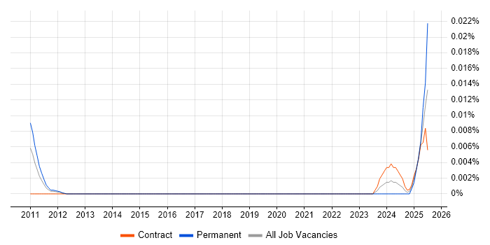 Job vacancy trend for Resilience Test Manager in London