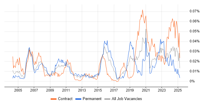 Job vacancy trend for Resilience Testing in London Job vacancy trend for Resilience Testing in London