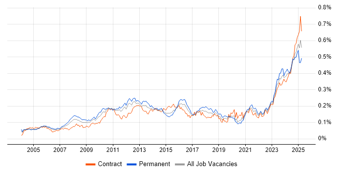 Job vacancy trend for Resource Allocation in London