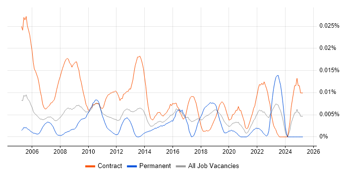 Job vacancy trend for Resource Analyst in London