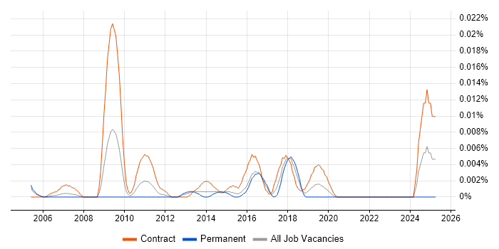 Job vacancy trend for Resource Management Analyst in London