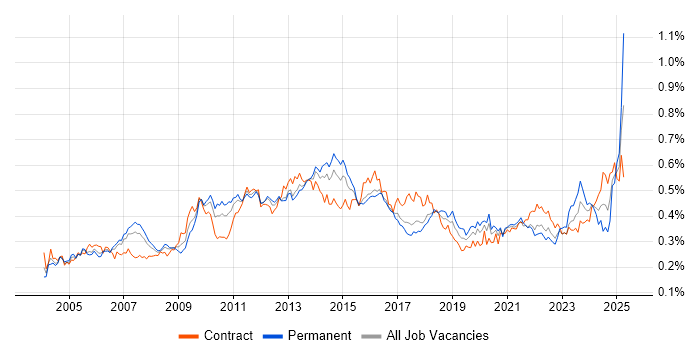 Job vacancy trend for Resource Management in London Job vacancy trend for Resource Management in London