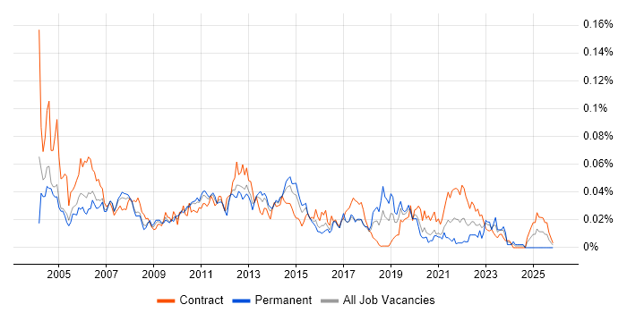 Resource Manager job vacancy trend in London