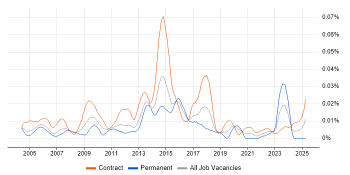 Job vacancy trend for ResourceLink in London Job vacancy trend for ResourceLink in London
