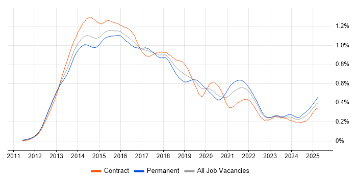 Job vacancy trend for Responsive Web Design in London