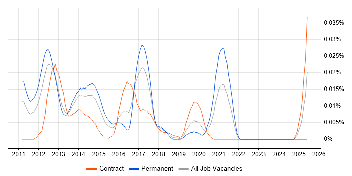 Job vacancy trend for Resque in London Job vacancy trend for Resque in London