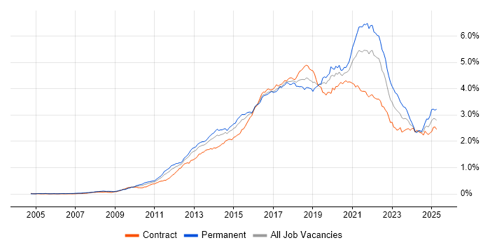 Job vacancy trend for REST in London
