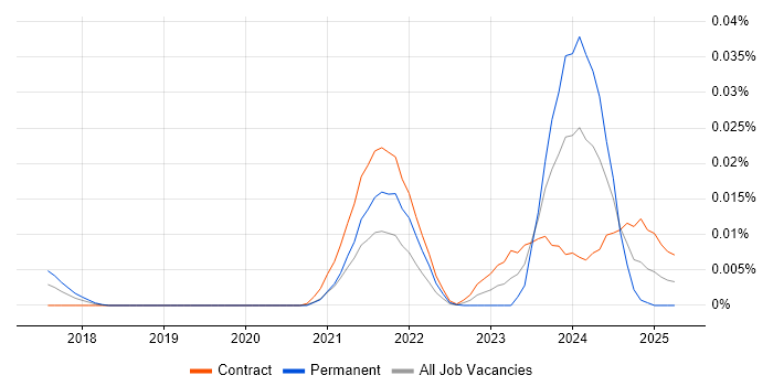 Job vacancy trend for RESTCONF in London Job vacancy trend for RESTCONF in London