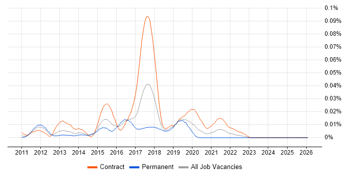 RESTEasy job vacancy trend in London