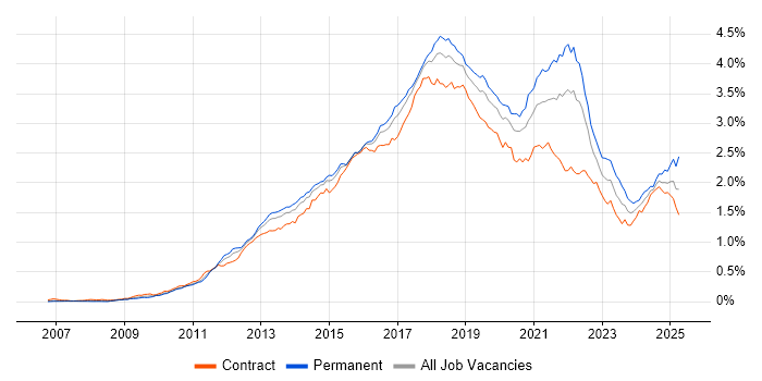 Job vacancy trend for RESTful in London