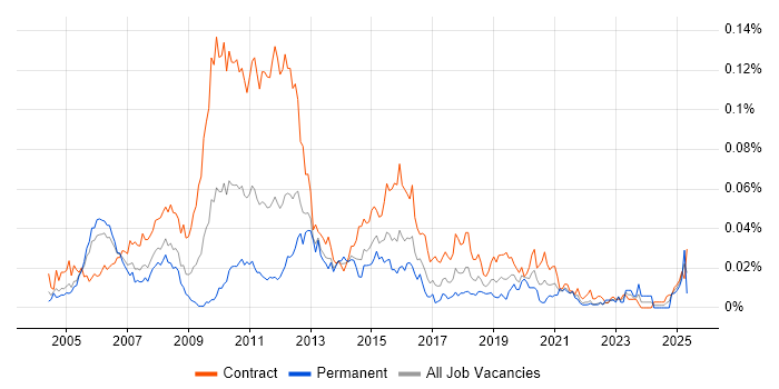 Job vacancy trend for Retail Banking Business Analyst in London Job vacancy trend for Retail Banking Business Analyst in London