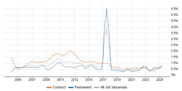 Job vacancy trend for Retail Banking in London Job vacancy trend for Retail Banking in London