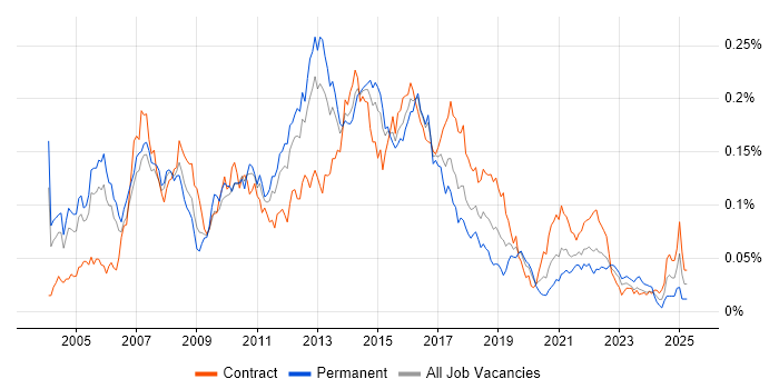 Job vacancy trend for Retail Business Analyst in London Job vacancy trend for Retail Business Analyst in London