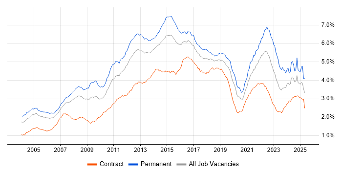 Job vacancy trend for Retail in London