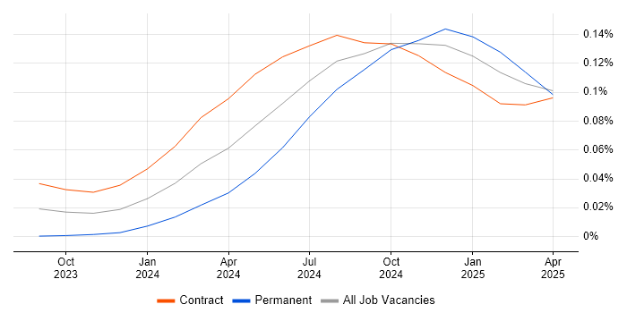 Job vacancy trend for Retrieval-Augmented Generation in London Job vacancy trend for Retrieval-Augmented Generation in London