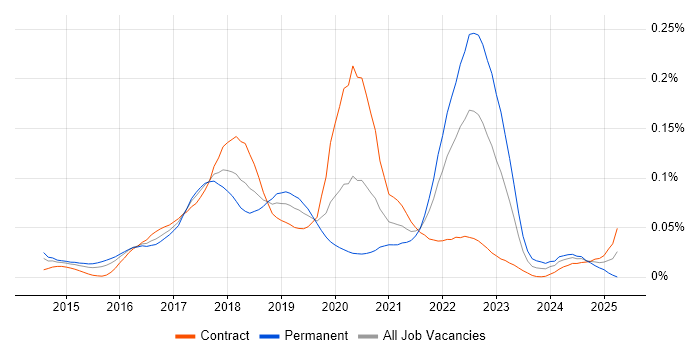 Job vacancy trend for Retrofit in London