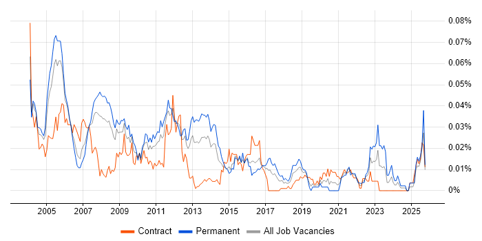 Revenue Assurance job vacancy trend in London