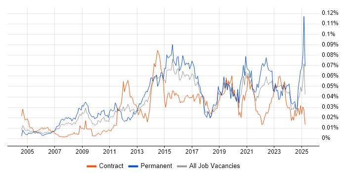 Job vacancy trend for Revenue Management in London Job vacancy trend for Revenue Management in London