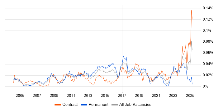 Job vacancy trend for Revenue Recognition in London Job vacancy trend for Revenue Recognition in London