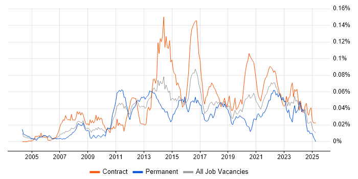 Job vacancy trend for Reverse Proxy in London