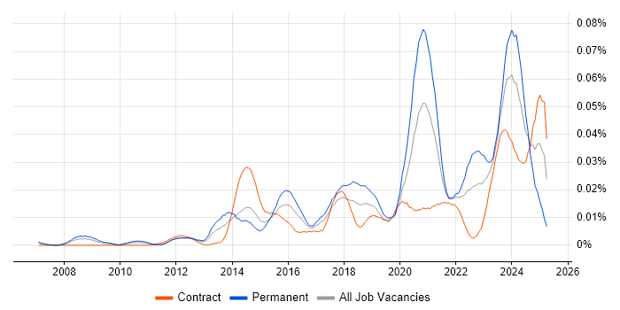 Job vacancy trend for Revit in London Job vacancy trend for Revit in London