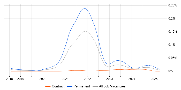 Job vacancy trend for Revolut in London Job vacancy trend for Revolut in London