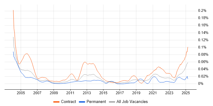 Job vacancy trend for REXX in London Job vacancy trend for REXX in London