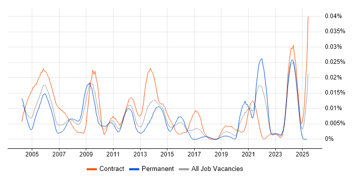 Job vacancy trend for RF Engineer in London